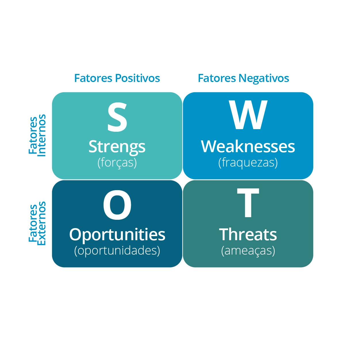 Tabela de análise SWOT, que analisa as forças, fraquezas, oportunidades e ameaças de uma empresa, podendo ser fator positivo ou negativo de um fator interno ou externo.
