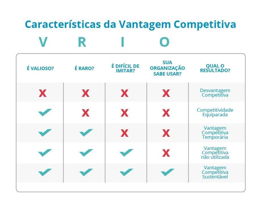 Tabela de análise VRIO, que ajuda a entender se o produto de uma empresa é valioso (v), raro (r), difícil de imitar (i) e se a organização sabe usar (o), e qual o resultado de acordo com o que foi assinalado.