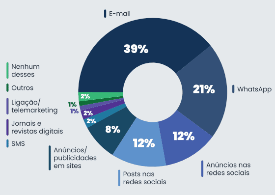 Gráfico que mostra os canais preferidos para receber promoções e ofertas