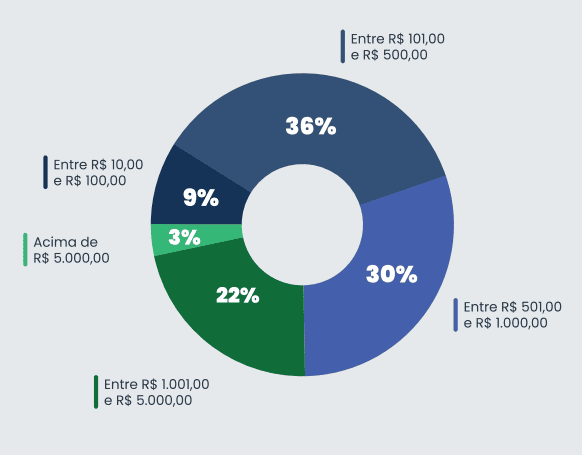 Gráfico que mostra os Insights de Gastos na Black Friday 2023