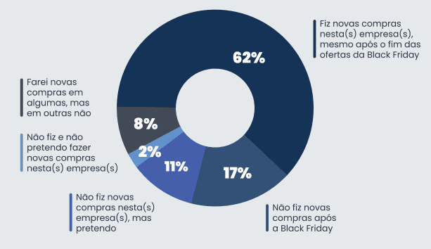 Gráfico que mostra a Fidelização Pós-Black Friday 2023: Oportunidade de Recompras